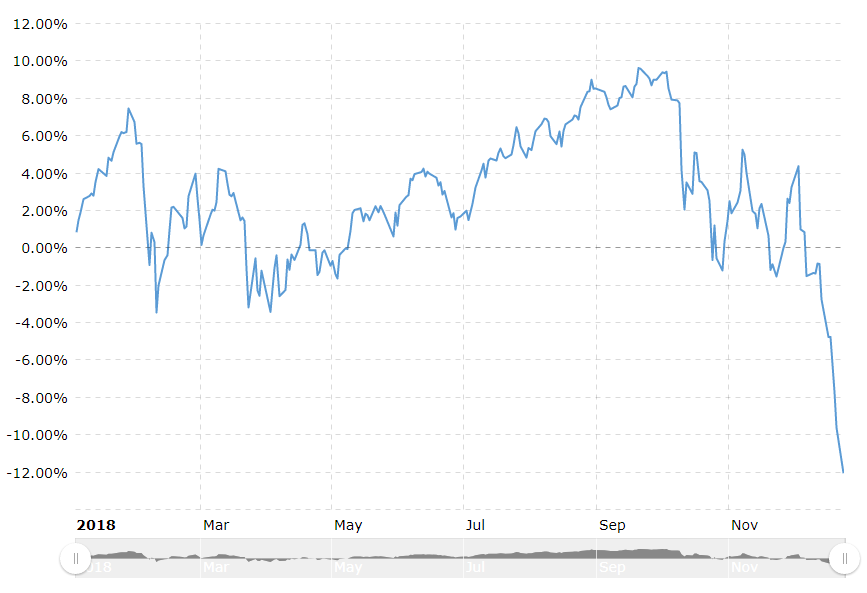 Not just crypto and bitcoin: every major asset class had a major fallback in 2018 Not just crypto and bitcoin: every major asset class had a major fallback in 2018