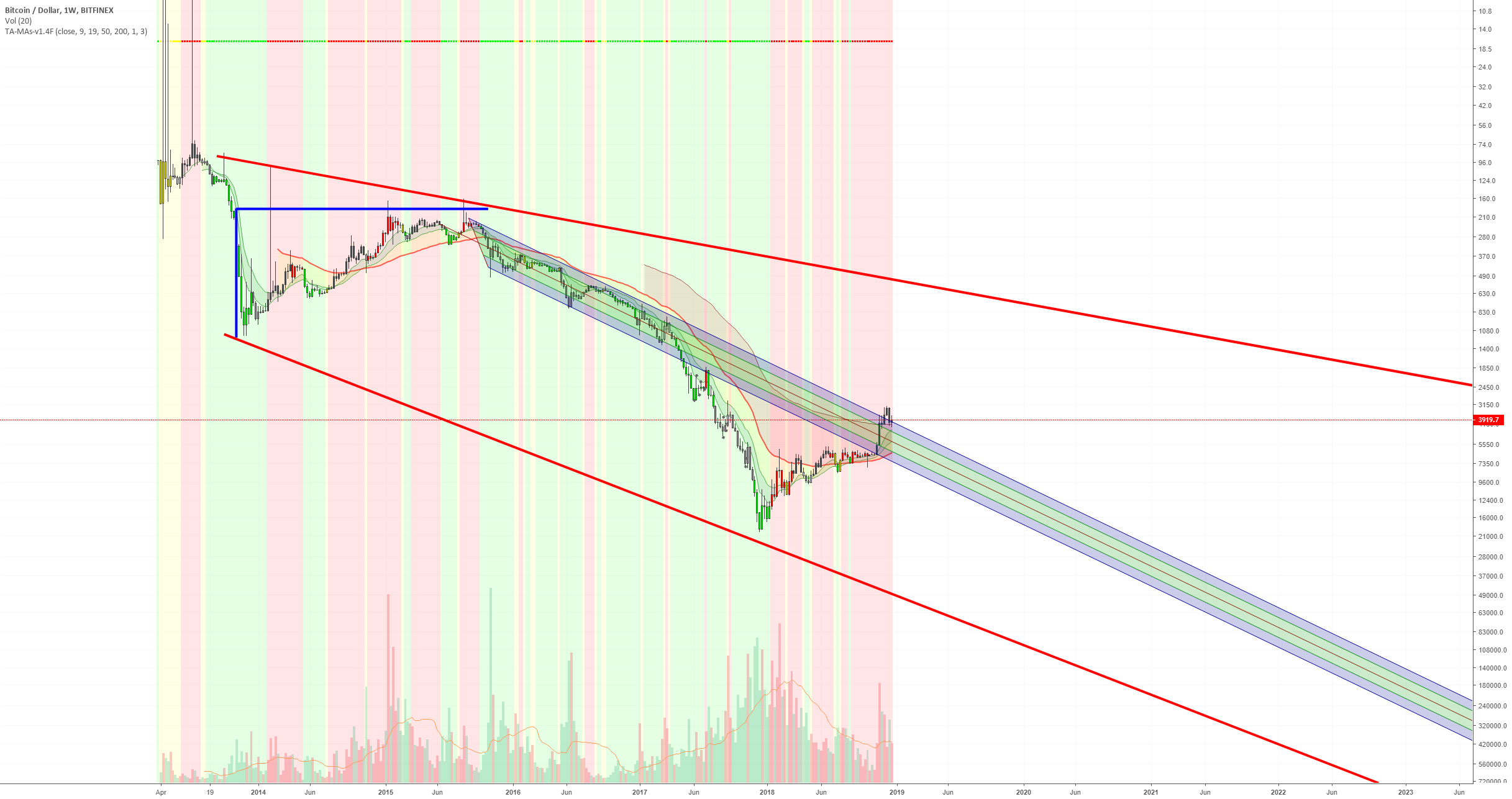 No bias. The future of bitcoin. No bias. The future of bitcoin.
