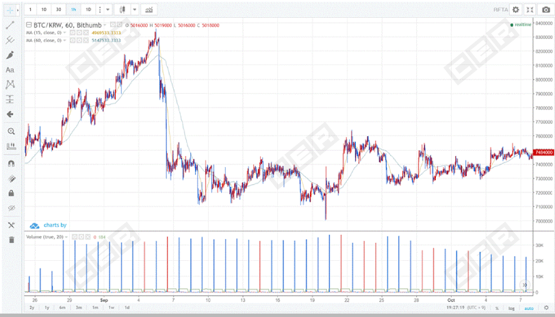 Bitcoin exchange bithumb: researchers uncover likely fake volume Bitcoin exchange bithumb: researchers uncover likely fake volume