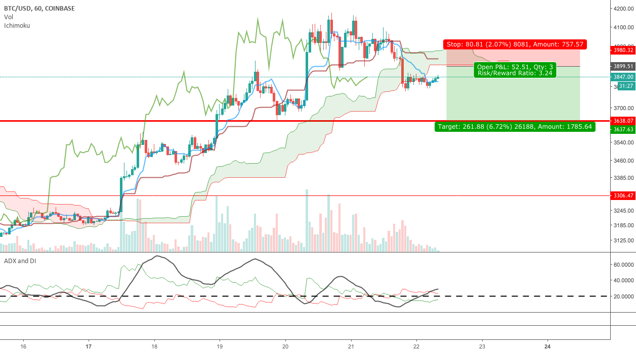 Bitcoin - 1h bearish perspective $btc btcusd Bitcoin - 1h bearish perspective $btc btcusd
