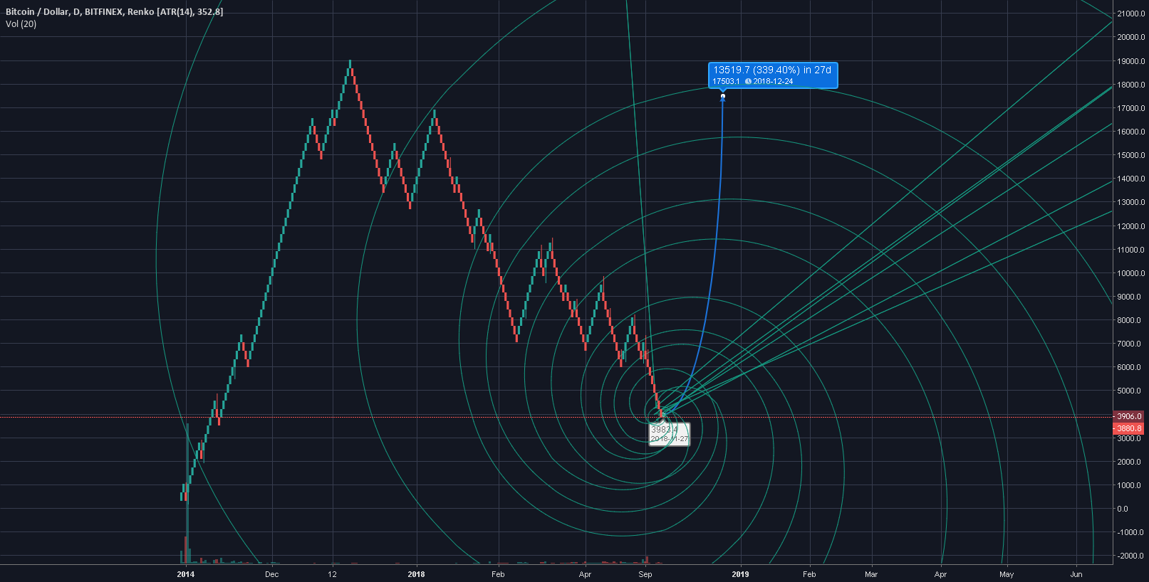 Btc rockets toward end of month b4 dumping into 2019 Btc rockets toward end of month b4 dumping into 2019