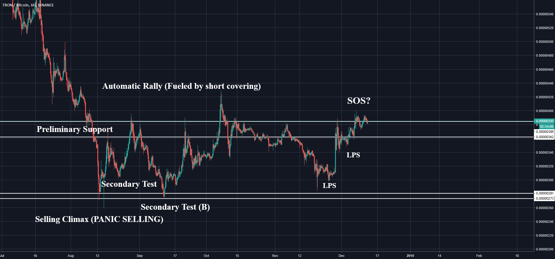 Tron (trx) tron looks like very obvious accumulation. Tron (trx) tron looks like very obvious accumulation.