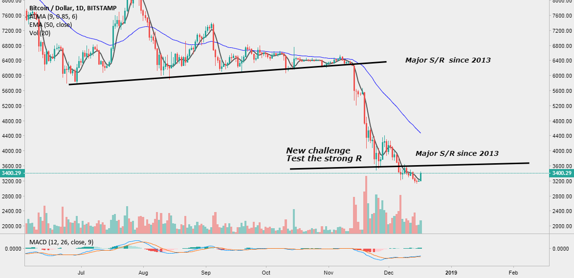 Bitcoin - new challenge Bitcoin - new challenge
