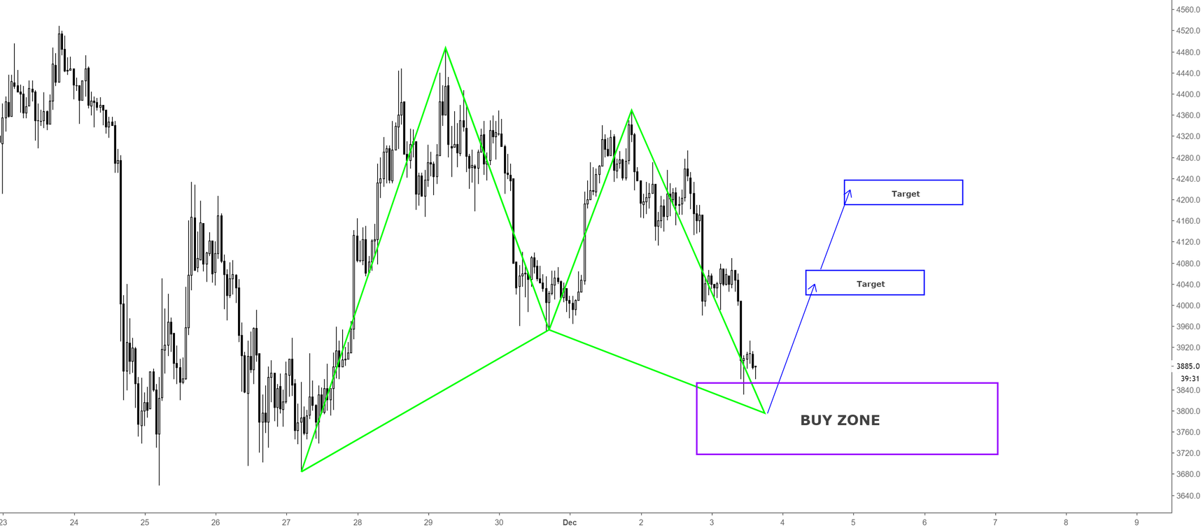Bitcoin / long opportunity / h1 Bitcoin / long opportunity / h1