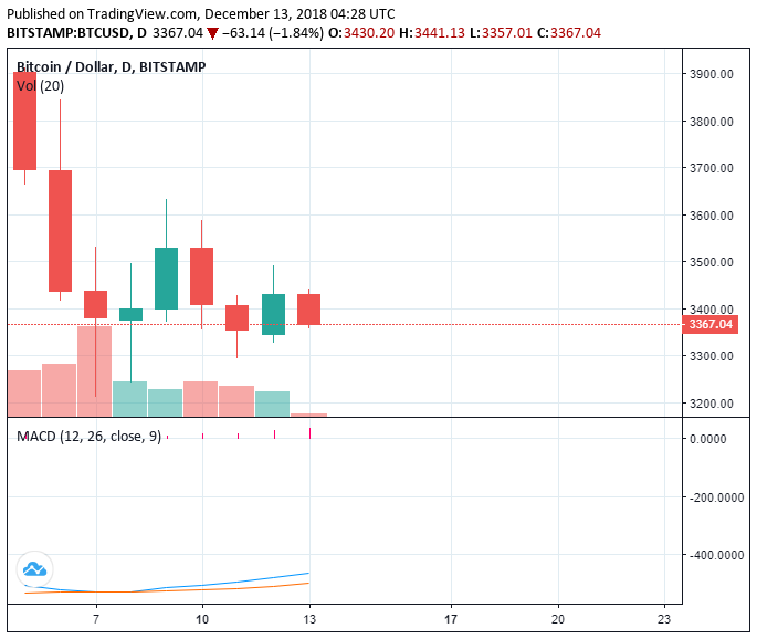 Bitcoin price to likely avoid drop below $3k as crypto loses $14 billion in 1 week Bitcoin price to likely avoid drop below $3k as crypto loses $14 billion in 1 week