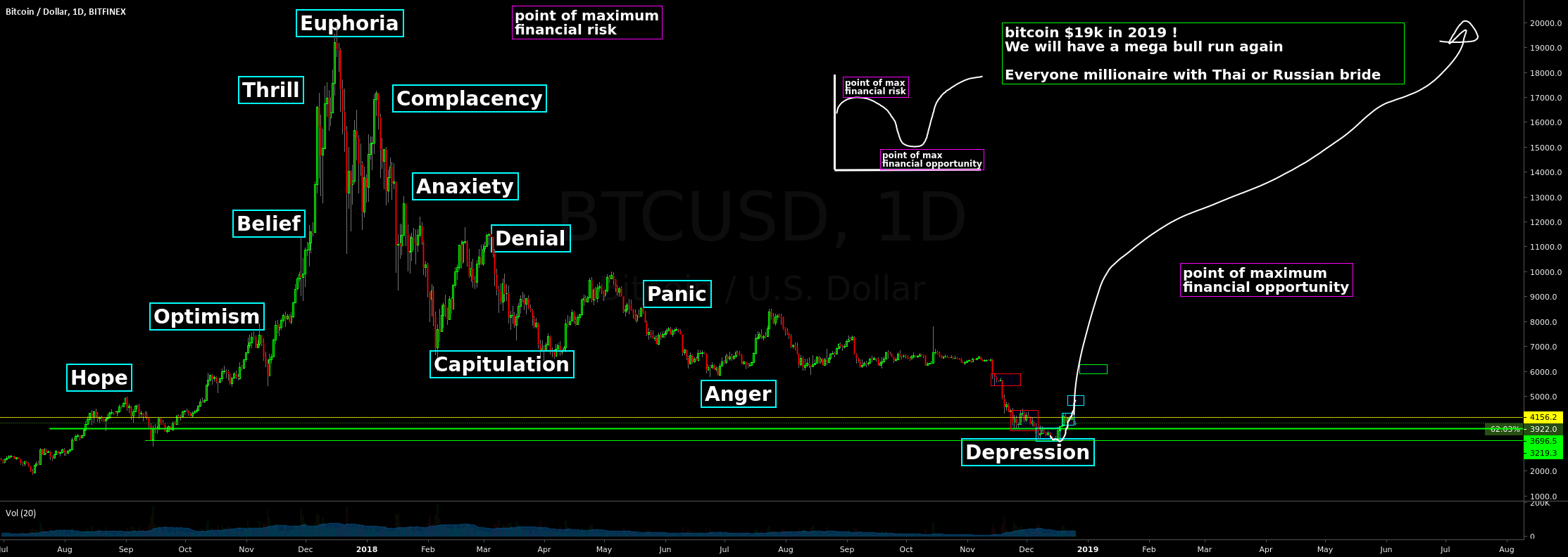 Bitcoin 2019 $19k+! Everyone millionaire with thai/russian bride Bitcoin 2019 $19k+! Everyone millionaire with thai/russian bride