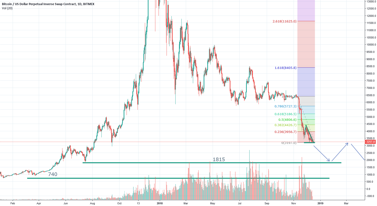 Bitcoin is breaking strong support @ 3200!!! Bitcoin is breaking strong support @ 3200!!!