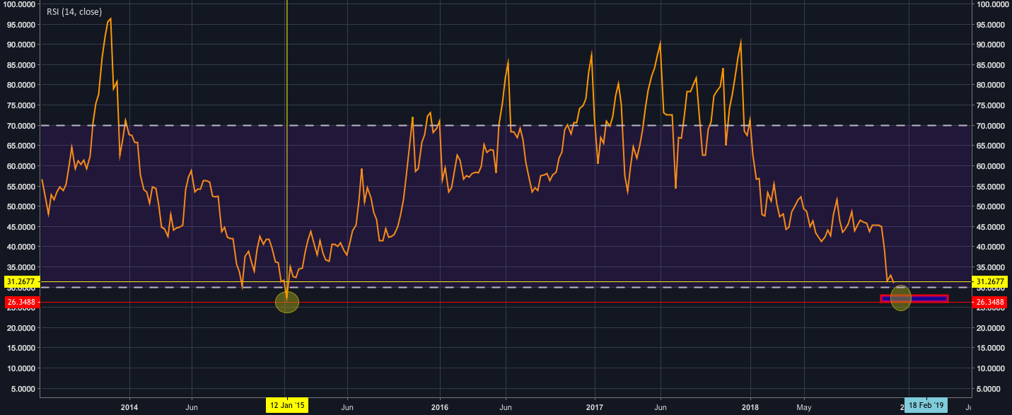 Bitcoin weekly rsi 2013 to present Bitcoin weekly rsi 2013 to present
