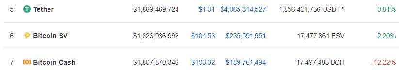 Flippening: bitcoin cash now worth less craig wright-backed bitcoin sv Bitcoin cash market cap