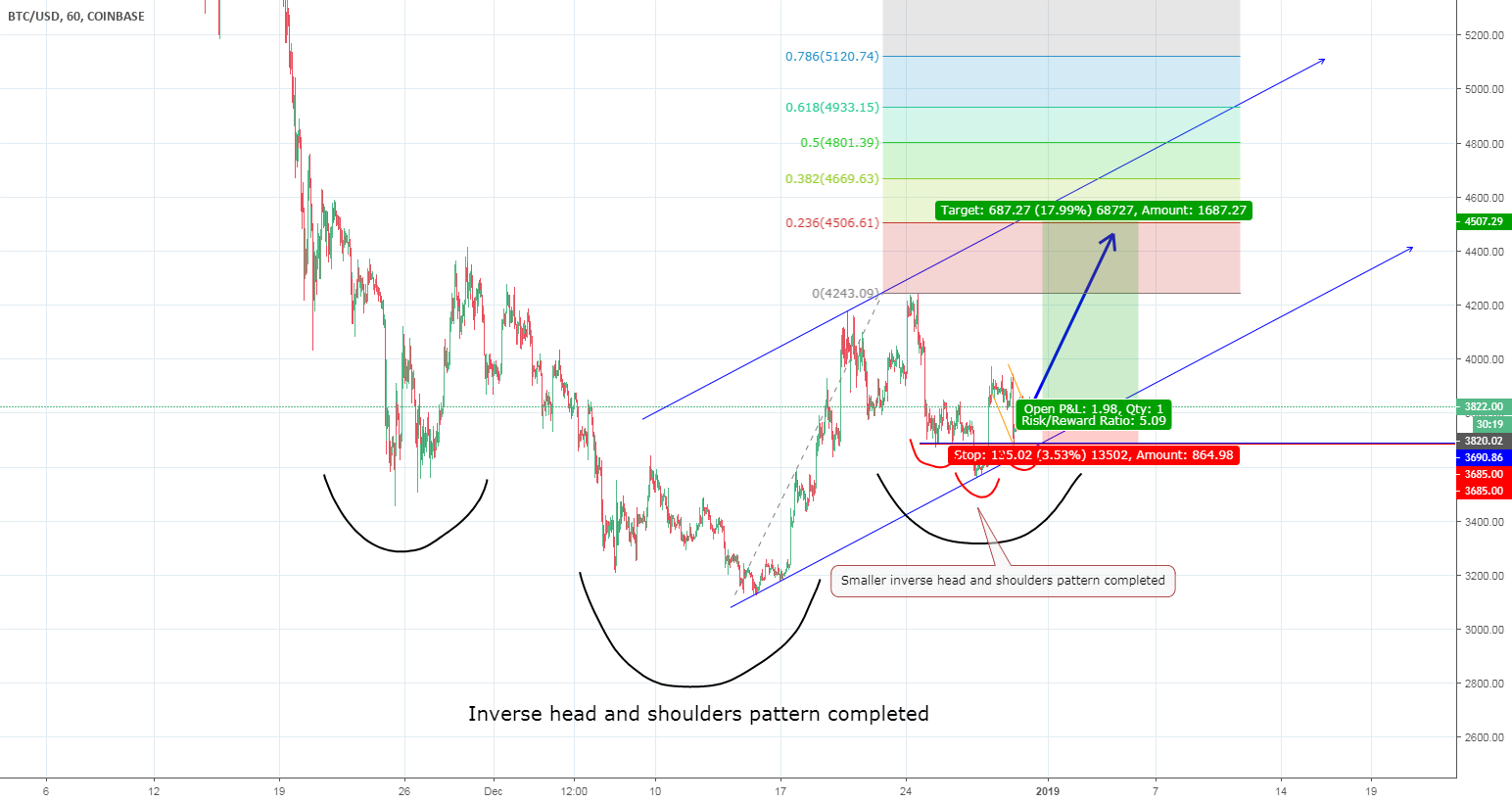 Bitcoin - start of an uptrend Bitcoin - start of an uptrend