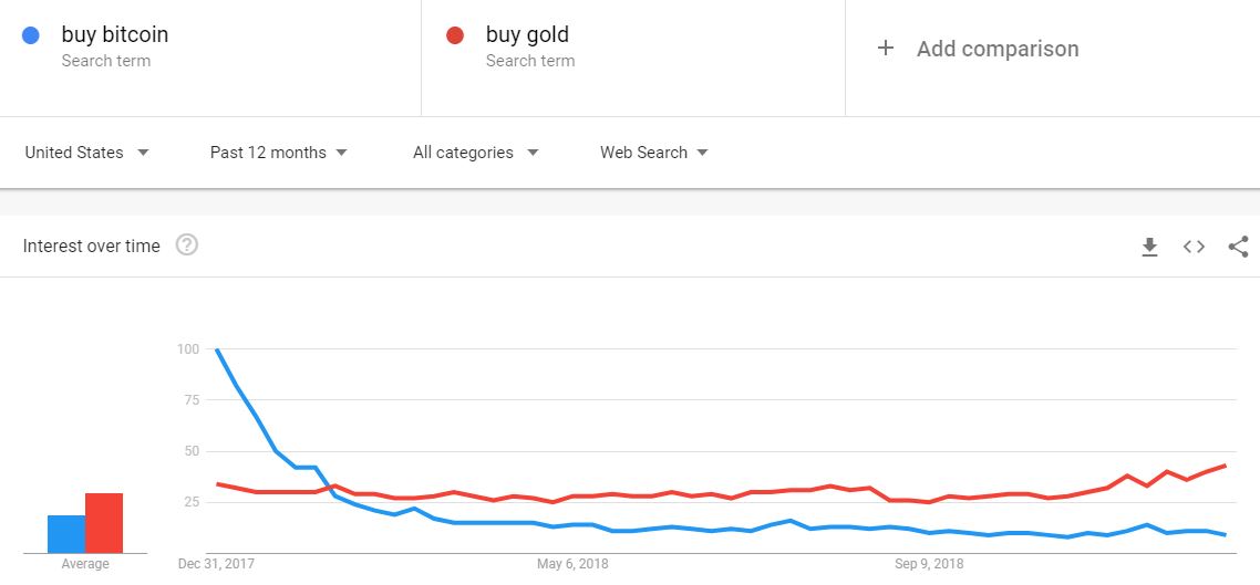 Google: gold searches spike as bitcoin price, stock market weaken Buy bitcoin vs buy gold google