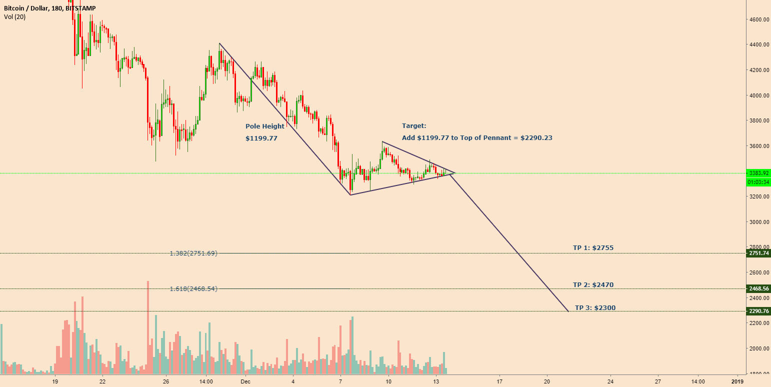 Possible bearish pennant - expecting a pretty hard drop if it is