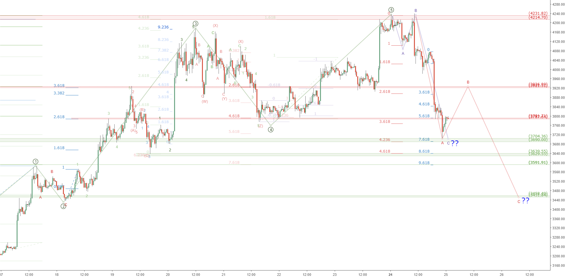 Btcusd nearby support resistance zones: bitcoin retrace done? Btcusd nearby support resistance zones: bitcoin retrace done?