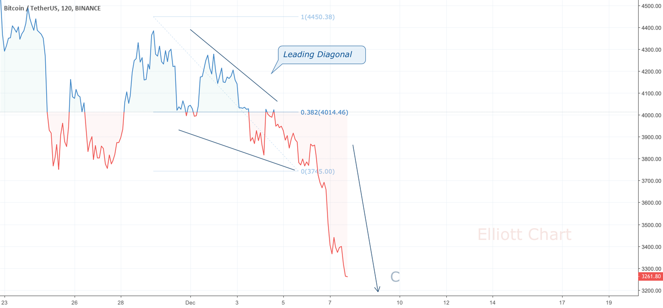 Bitcoin sell-off accelerates! Bitcoin sell-off accelerates!