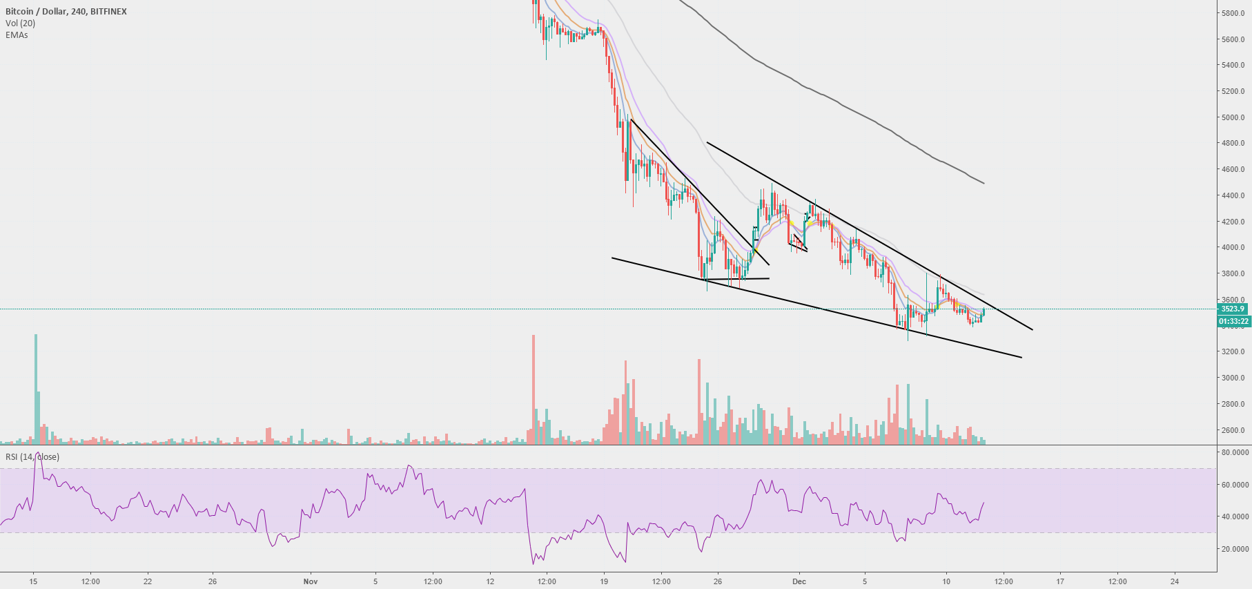 Bitcoin - wedge Bitcoin - wedge