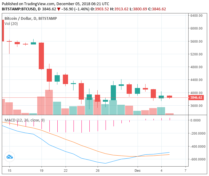 Crypto market rebounds but no major recovery in sight: factors and trends Crypto market rebounds but no major recovery in sight: factors and trends