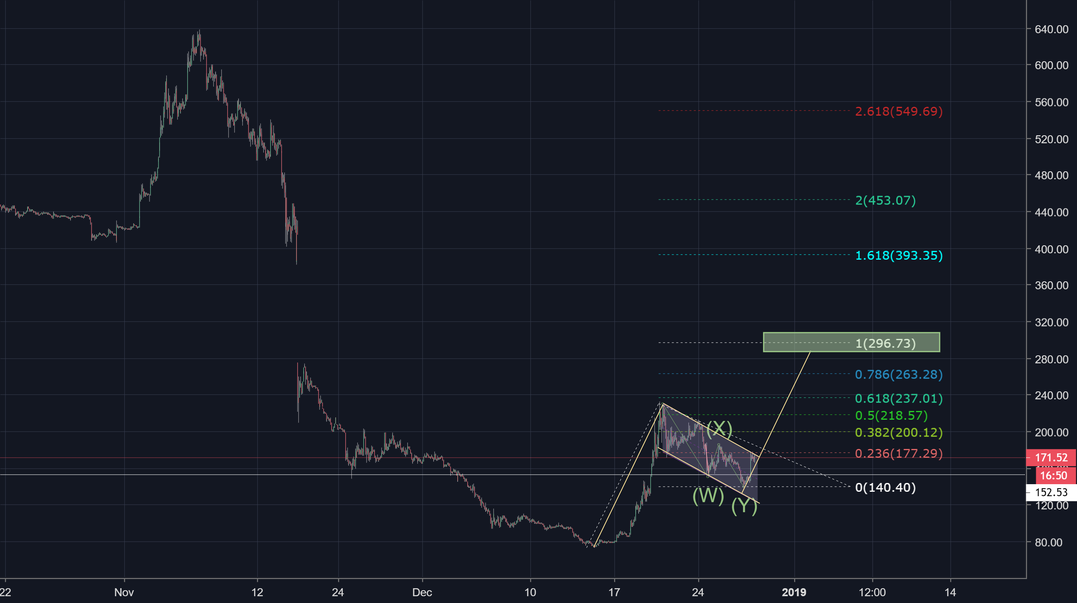 Zoomed out version of bitcoin cash long Zoomed out version of bitcoin cash long