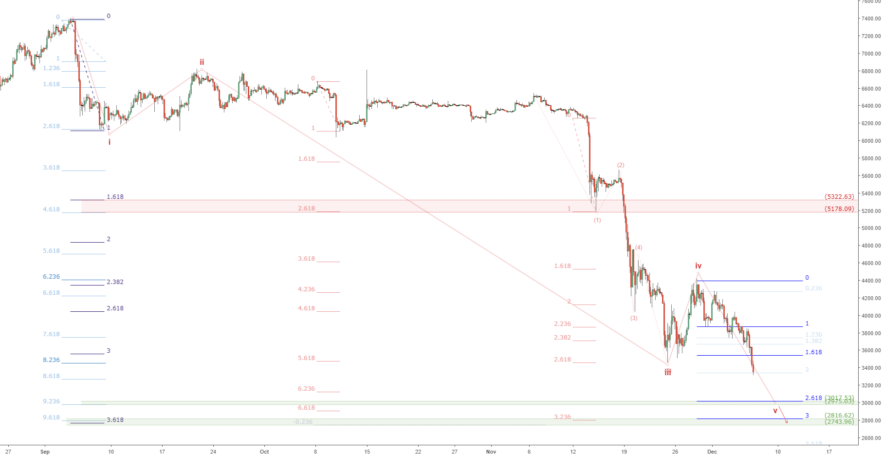 Btcusd bottom in sight: bitcoin working on wave 5