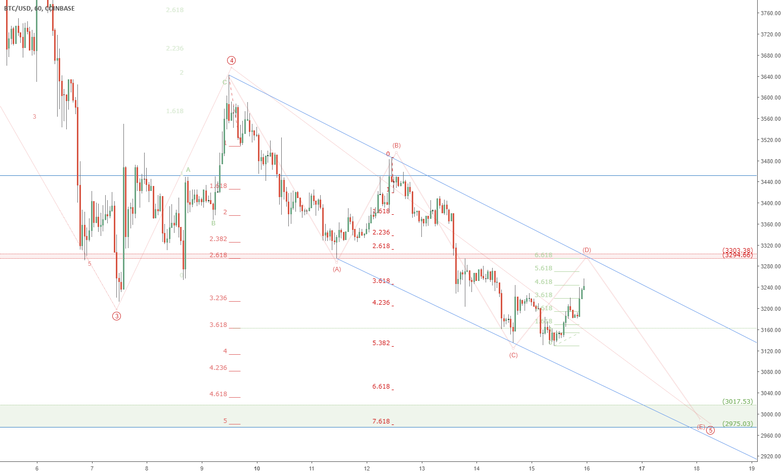 Btcusd possible wiggle to 3k: bitcoin wave 5 not done? Btcusd possible wiggle to 3k: bitcoin wave 5 not done?
