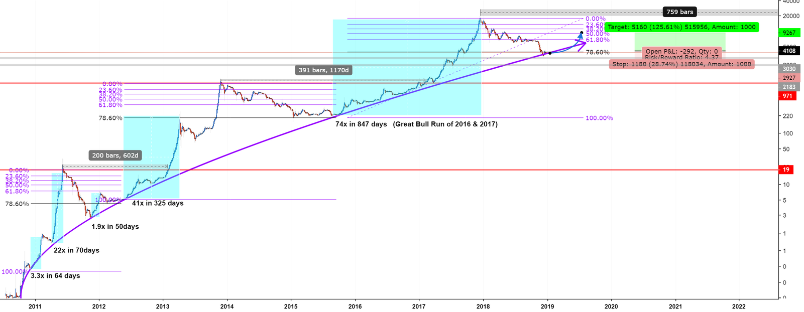 Bitcoin at long-term trend, may reverse up to $9k by mid-2019 Bitcoin at long-term trend, may reverse up to $9k by mid-2019