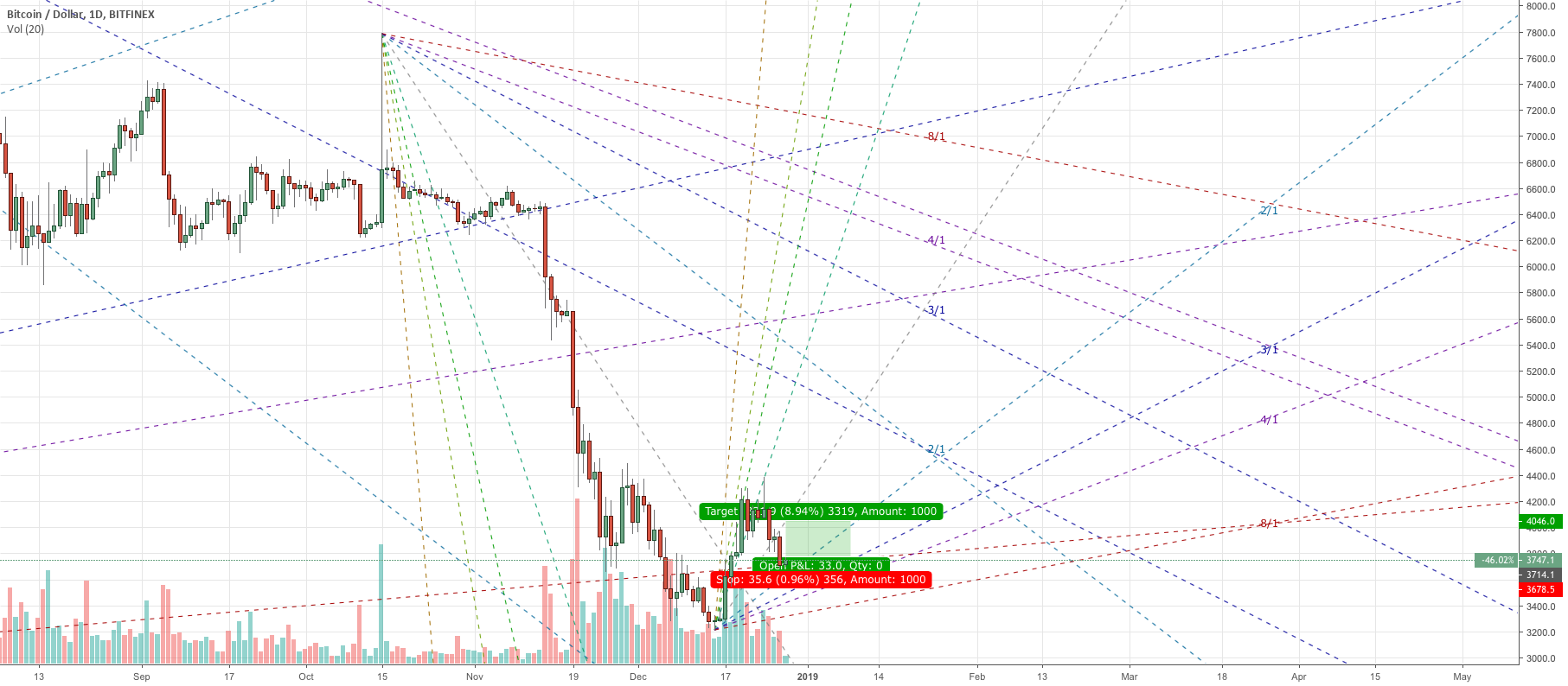 Bitcoin daily analysis Bitcoin daily analysis