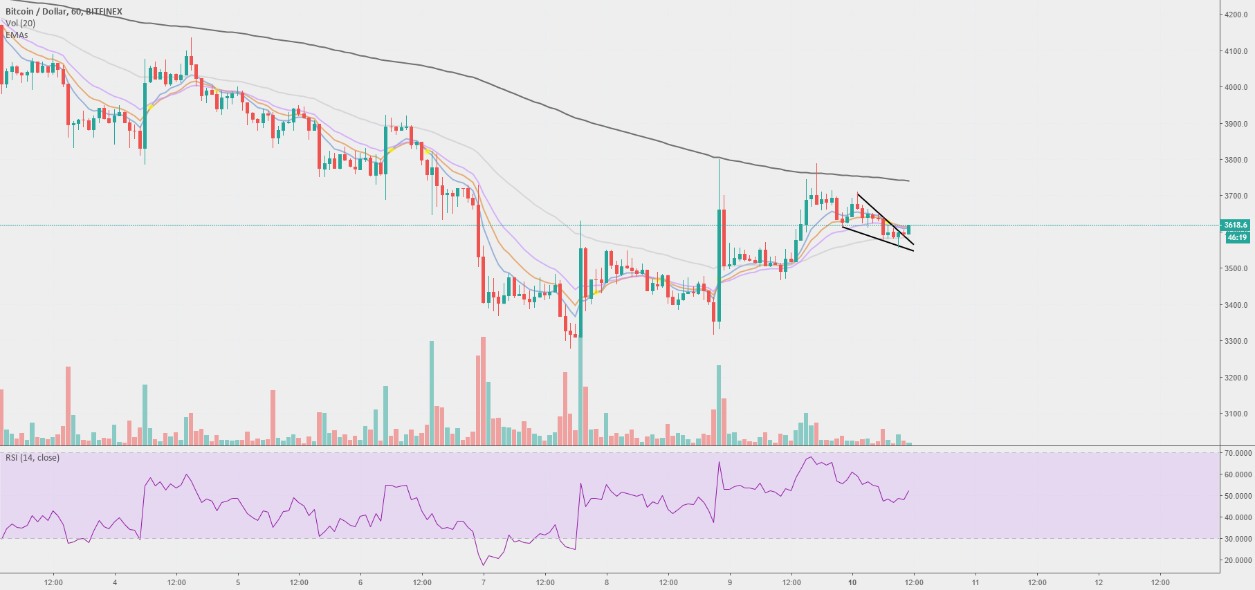 Bitcoin - wedge Bitcoin - wedge