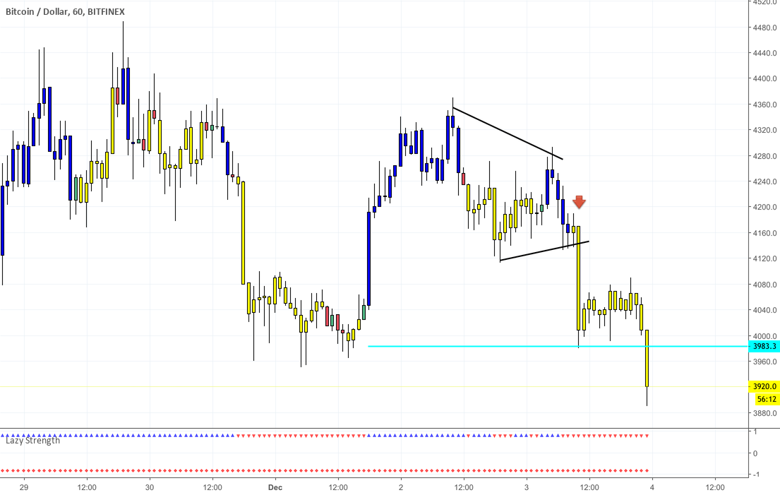 Bitcoin bottom soon? Bitcoin bottom soon?