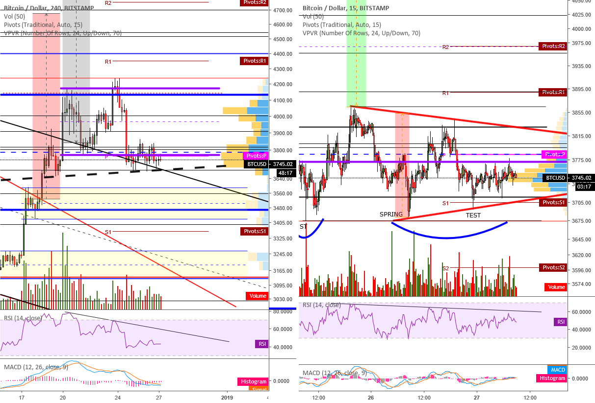 Btc/usd 15min/4h charts (12/27/2018) Btc/usd 15min/4h charts (12/27/2018)