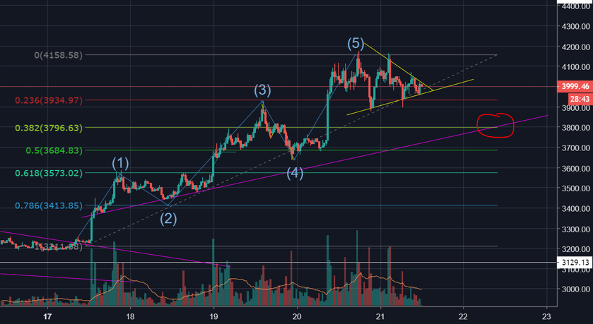 Bitcoin: the trend is strong but we should correct a little Bitcoin: the trend is strong but we should correct a little