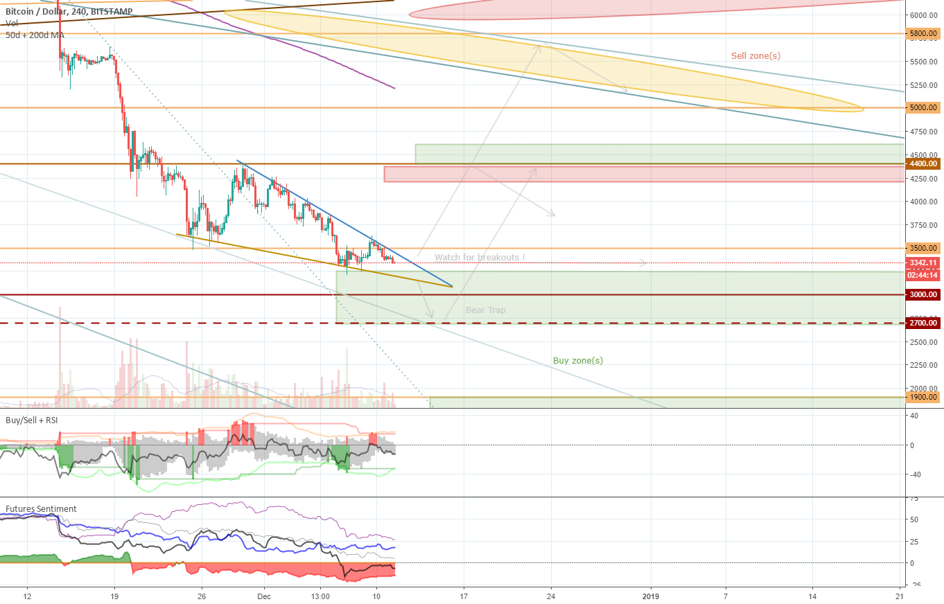 Dec 11 - bitcoin resistance/support levels & buy/sell zones Dec 11 - bitcoin resistance/support levels & buy/sell zones