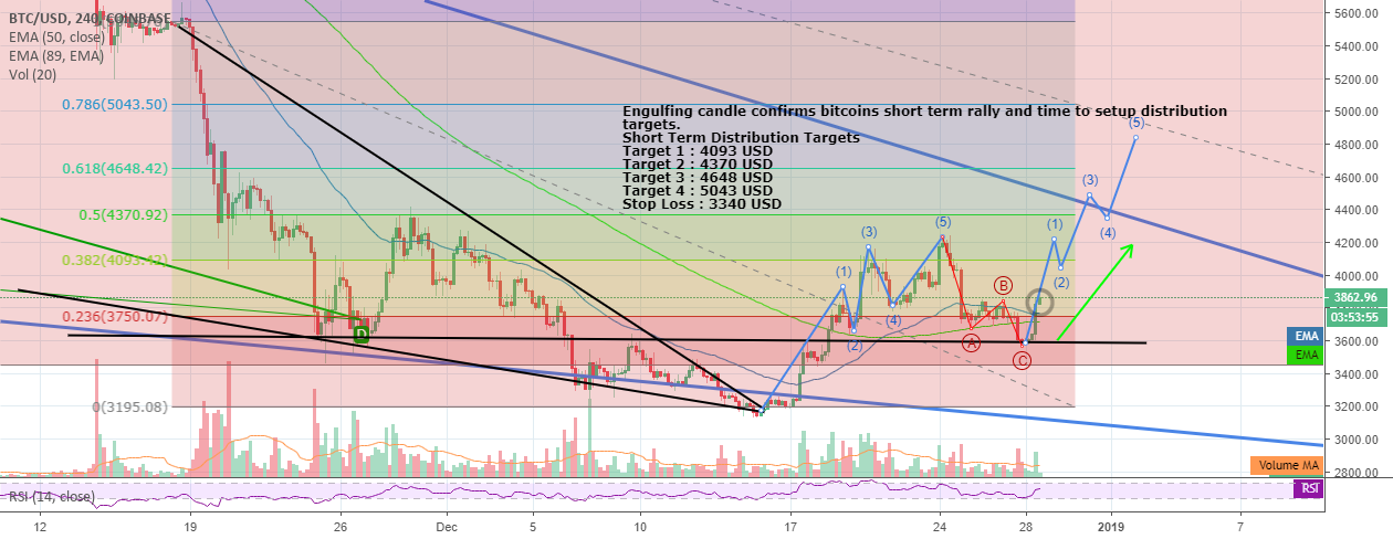 Bitcoin reverse h&s confirmed Bitcoin reverse h&s confirmed