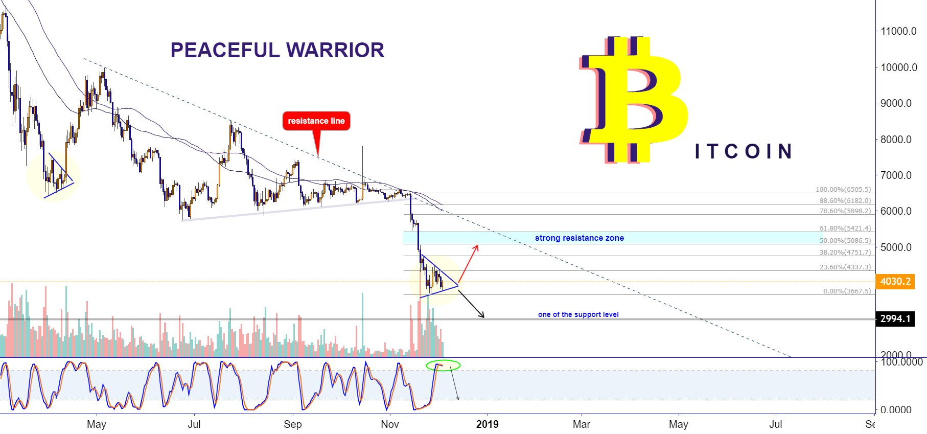 Bitcoin: similar triangles Bitcoin: similar triangles