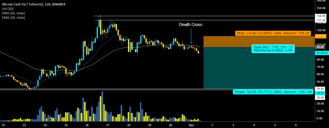 Bchsv: bitcoin cash sv death cross time for short selling!! Bchsv: bitcoin cash sv death cross time for short selling!!