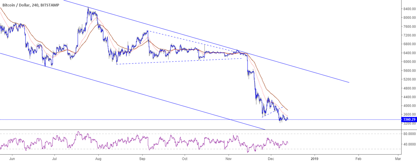 Bitcoin heads for more losses Bitcoin heads for more losses