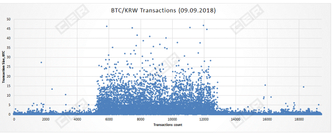 Bitcoin exchange bithumb: researchers uncover likely fake volume Bitcoin exchange bithumb: researchers uncover likely fake volume