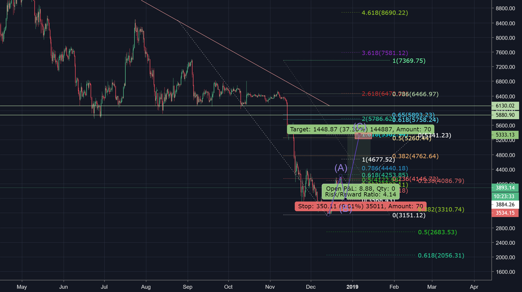 Long position for bitcoin (btc) Long position for bitcoin (btc)