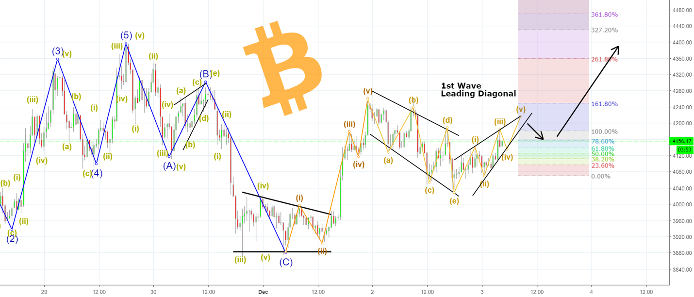 Bitcoin: corrective waves - now leading diagonal - up, up, up! Bitcoin: corrective waves - now leading diagonal - up, up, up!