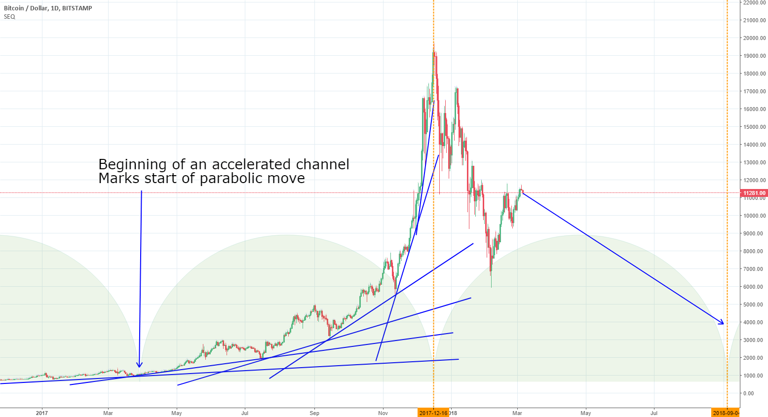 Understanding the bitcoin parabola and history of parabolic move