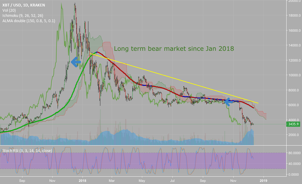 Bitcoin year long bear market Bitcoin year long bear market