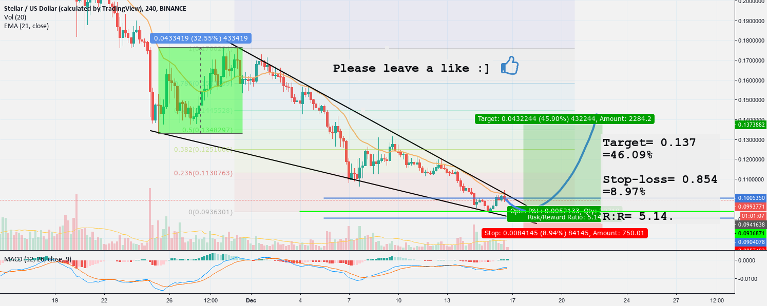 Xlm bullish wedge