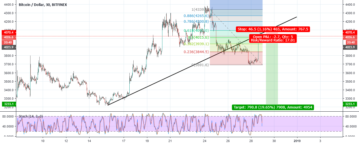 Bitcoin broke the trendline and pull back Bitcoin broke the trendline and pull back