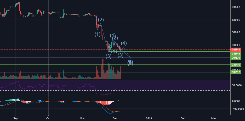 Bitcoin possible ew termination Bitcoin possible ew termination
