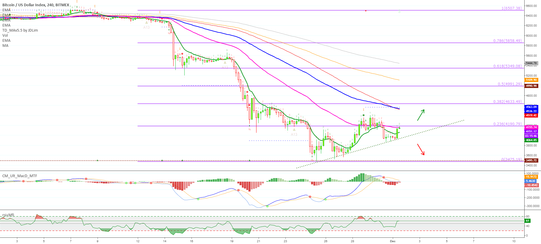 Bitcoin (xbt) price action (1-dec) @alanmasters Bitcoin (xbt) price action (1-dec) @alanmasters