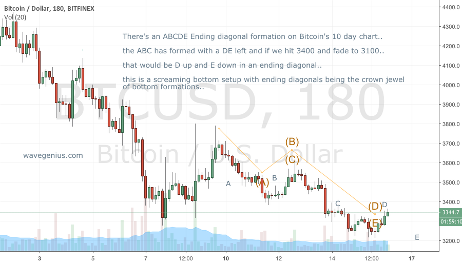 Abcde "screaming bottom" ending diagonal on bitcoin Abcde "screaming bottom" ending diagonal on bitcoin