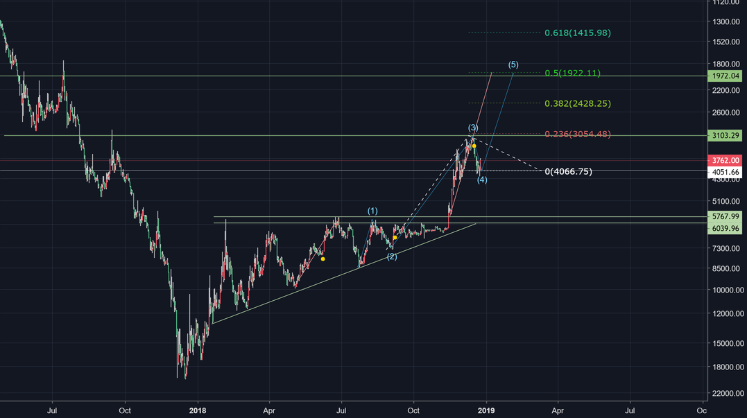 Possible bearish scenario for bitcoin (inverted btc chart) Possible bearish scenario for bitcoin (inverted btc chart)