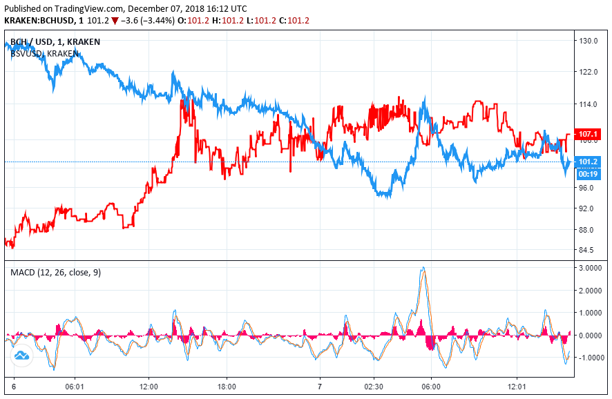 Flippening: bitcoin cash now worth less craig wright-backed bitcoin sv Bitcoin cash price