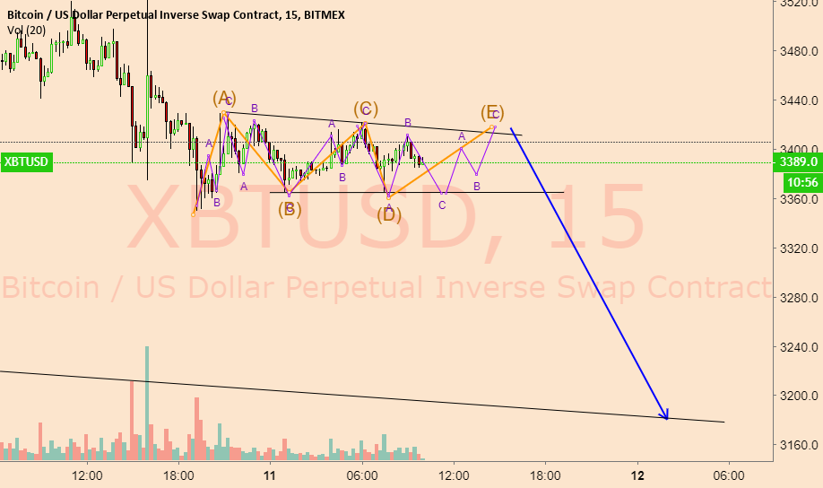 Bitcoin 3-3-3-3-3 abcde correction nearly complete Bitcoin 3-3-3-3-3 abcde correction nearly complete