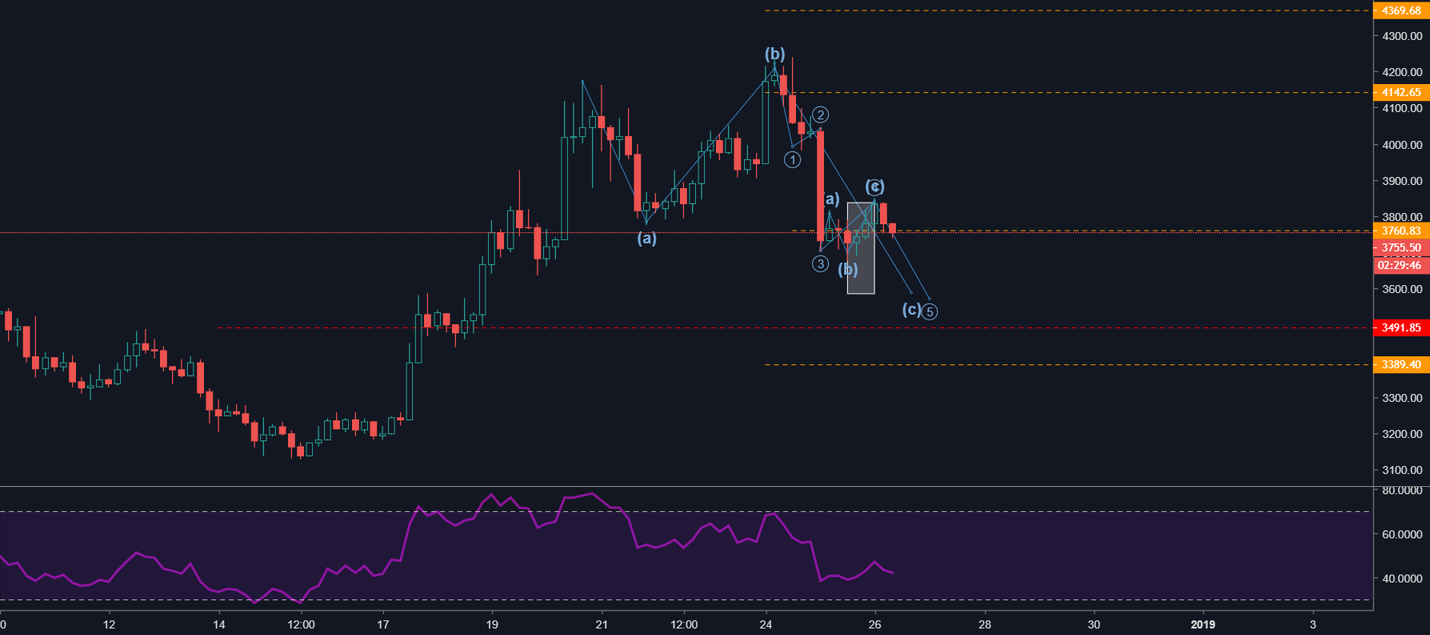 Elliot wave count for bitcoin #btc Elliot wave count for bitcoin #btc