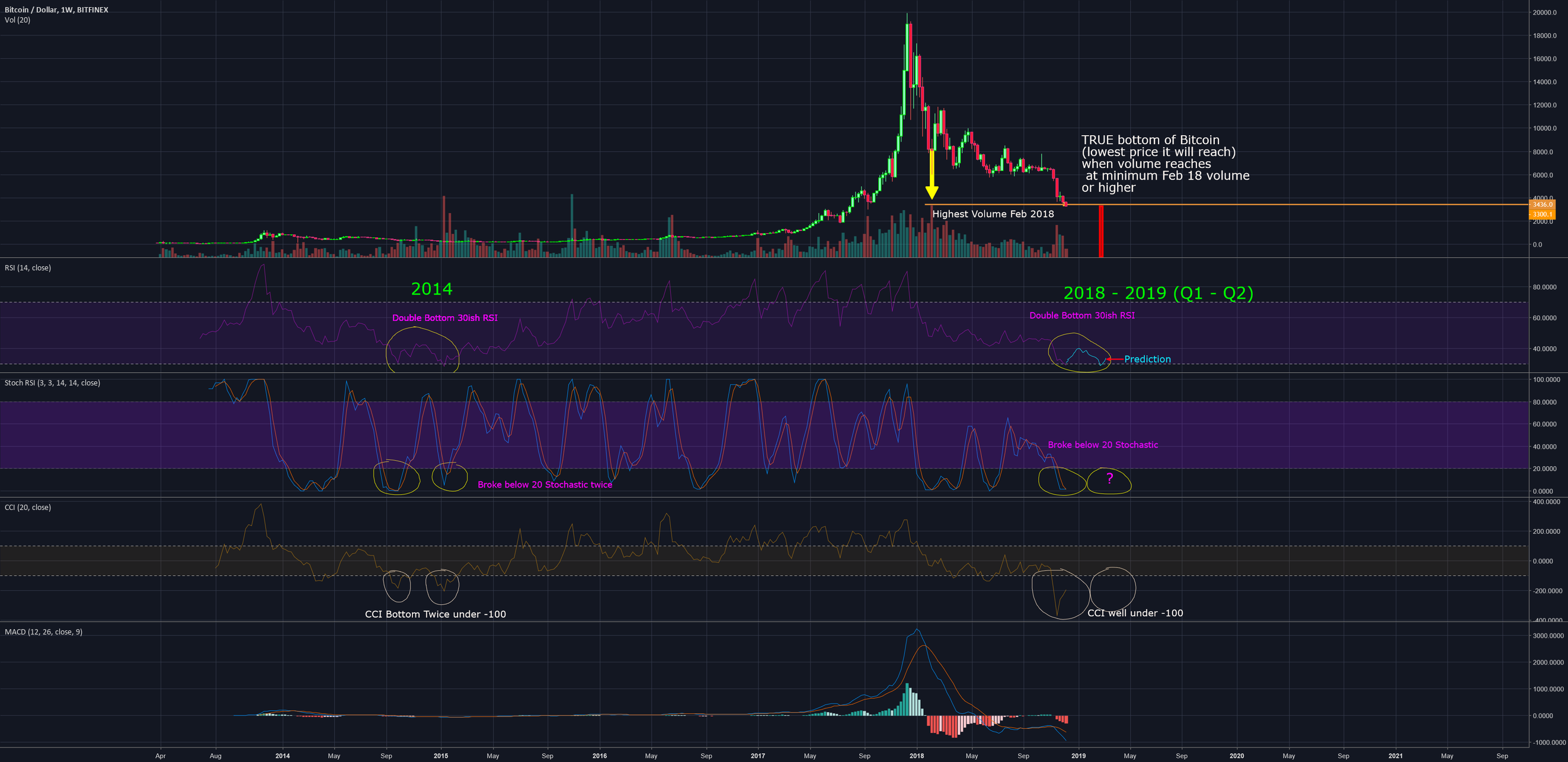 Btcusd chart prediction for the coming months Btcusd chart prediction for the coming months
