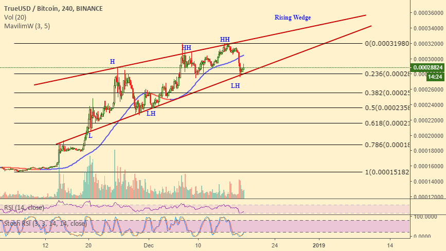 Tusd down bitcoin up. How is this idea? Tusd down bitcoin up. How is this idea?